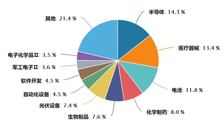 数据来源：Wind，申万二级行业分类，截至2023.11.21