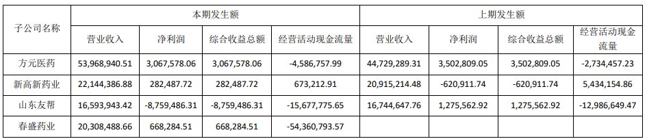 康惠制药重要非全资子公司的主要财务信息。图片来源:2023年半年报