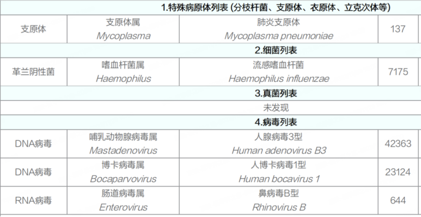 一位肺炎患儿的病原体感染检查结果