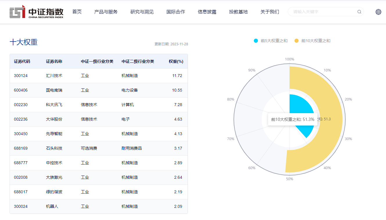 图片来源:中证指数官网,数据截至2023年11月28日