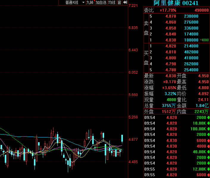 港股阿里健康涨超3%:以135亿港元收购阿里妈妈医疗健康类目独家经营权