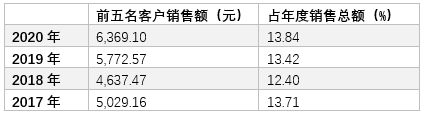 康惠制药2017年至2020年前五名客户销售数据。制图:陈慧东