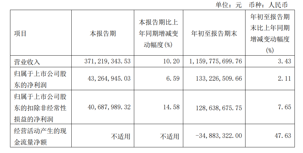 2023前三季度古越龙山营收与净利润/图片来源:古越龙山