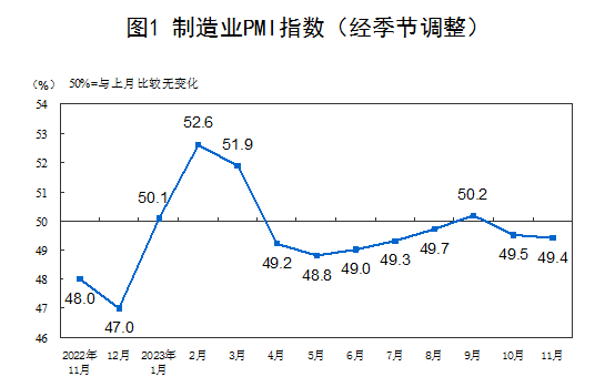11月制造业PMI回落至49.4%，专家：需求不足是主要原因，年底前稳增长政策需要加大执行力度
