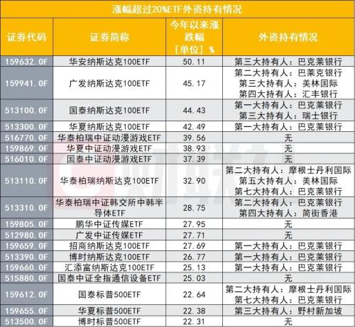 布局A股，外资狂买ETF！