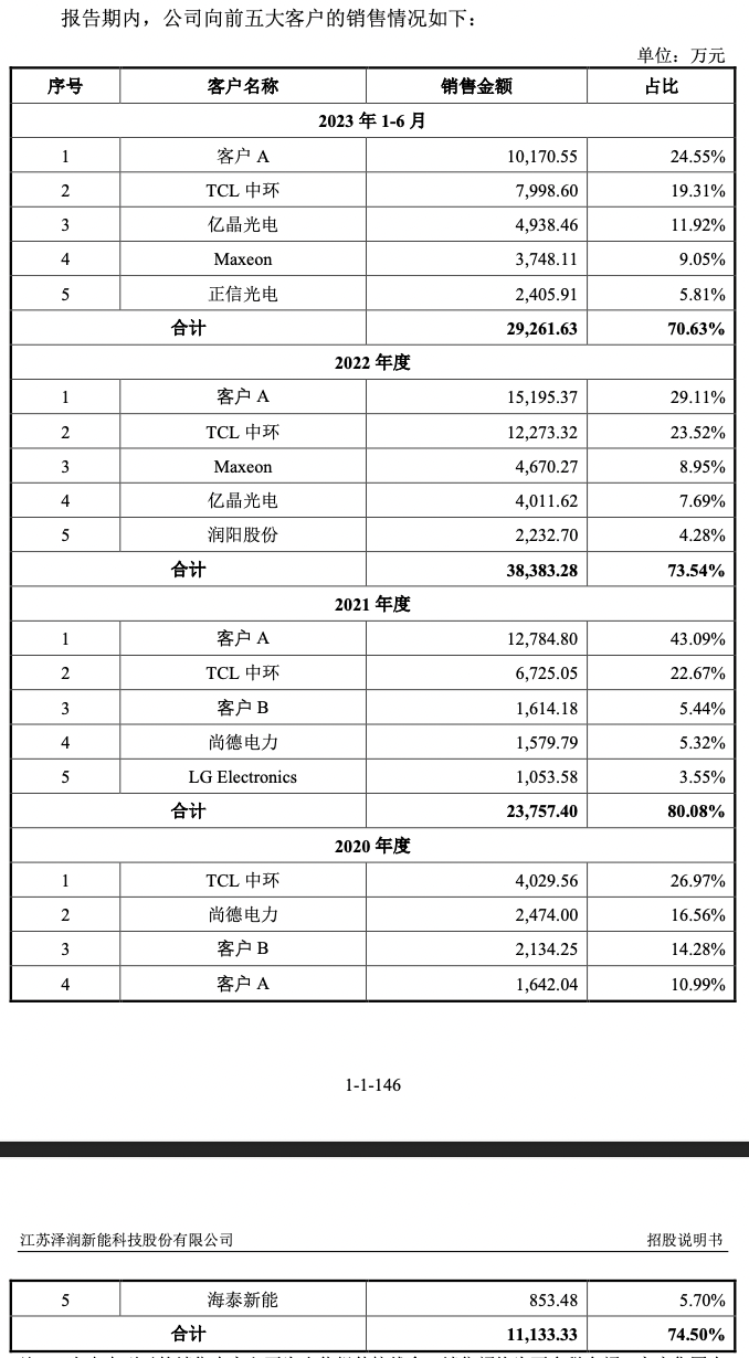 图片来源:招股书
