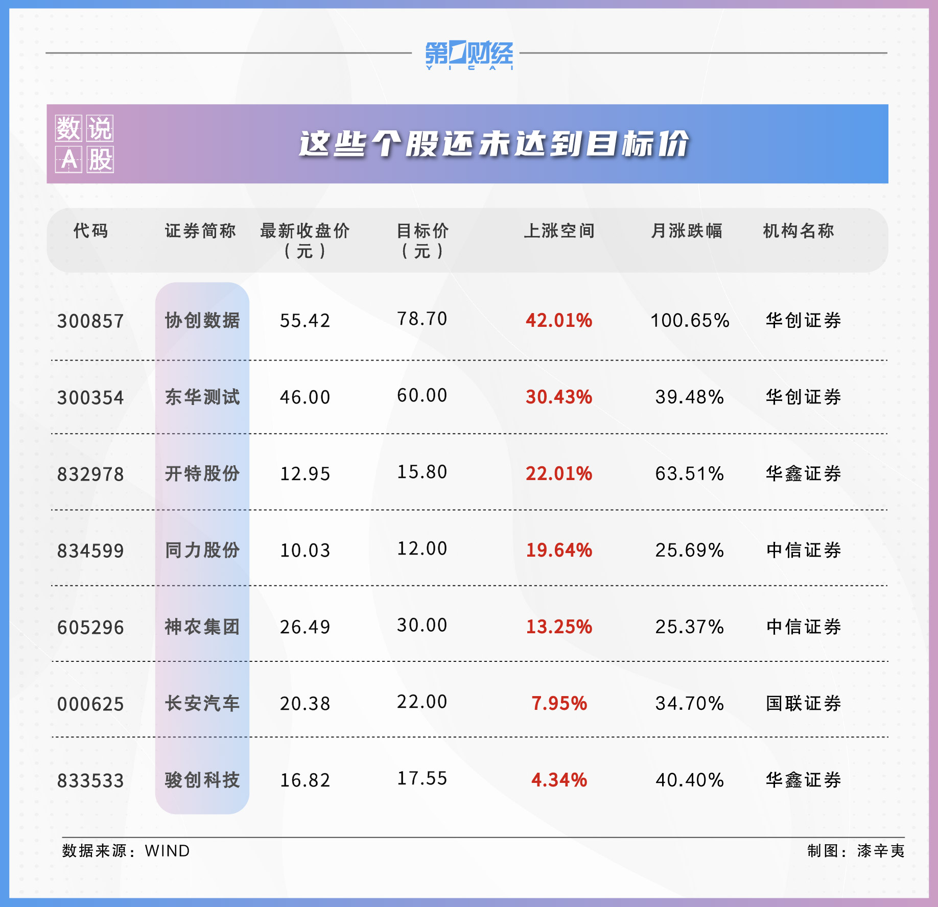 数说A股丨11月560股获券商首次关注!这只股距目标价还有42%上涨空间