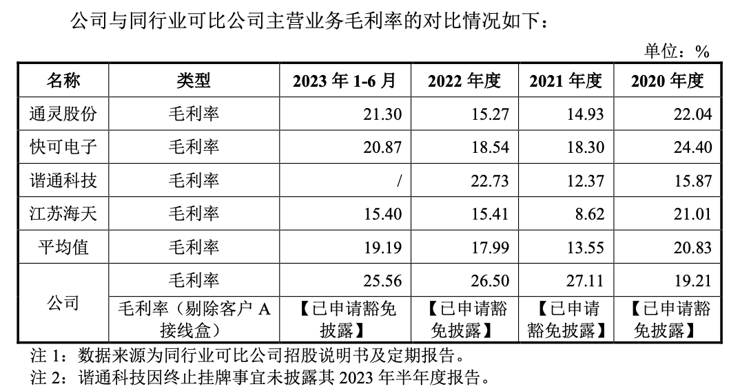 图片来源:一轮审核问询回复