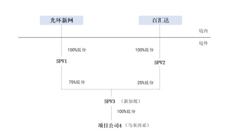 图片来源:光环新网公告