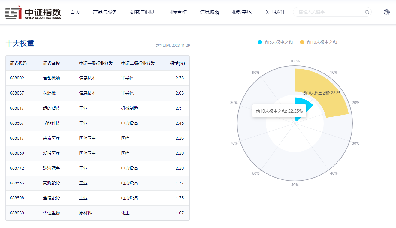 图片来源:中证指数官网,数据截至2023年11月29日