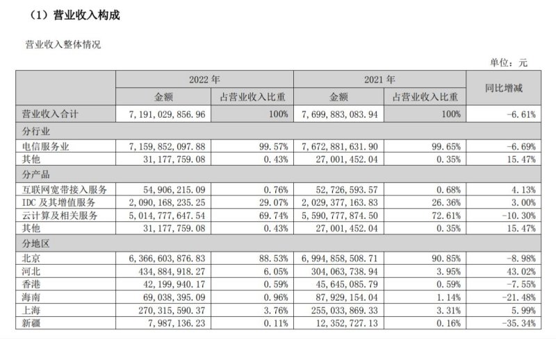 光环新网营业收入构成情况。图片来源:光环新网公告