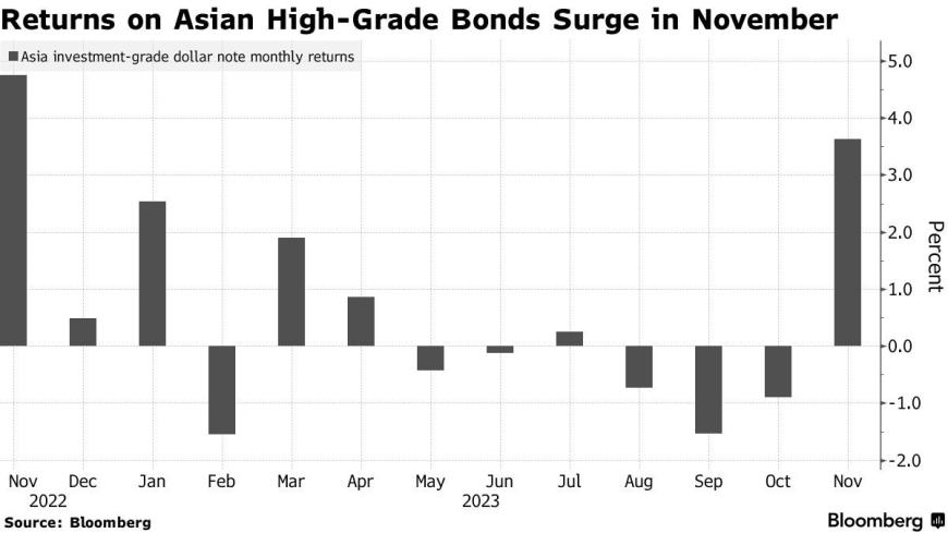 亚洲投资级美元债券有望创一年来最佳月度表现