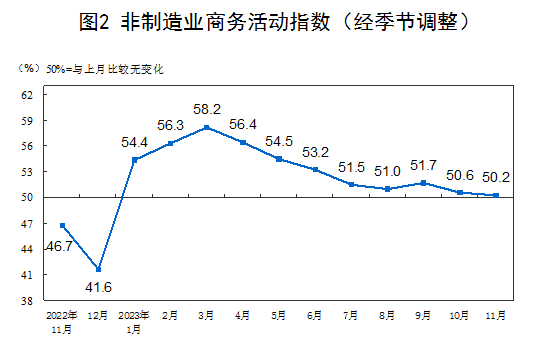 11月制造业PMI回落至49.4%，专家：需求不足是主要原因，年底前稳增长政策需要加大执行力度