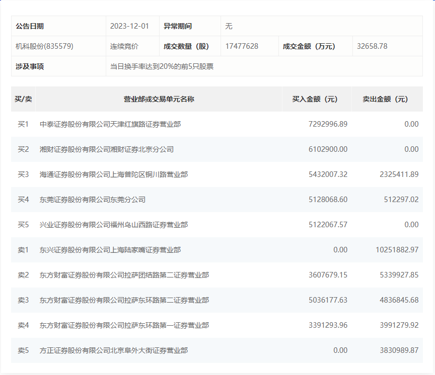 龙虎榜 | 机科股份今日跌14.15%，营业部席位合计净买入1002.46万元