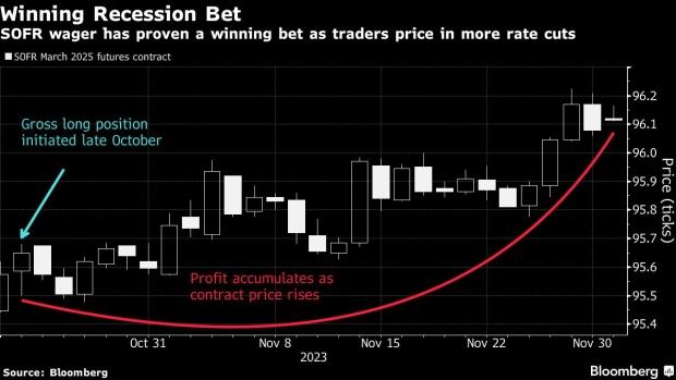 债市狂飙的大赢家！老债王格罗斯或获利逾400万美元