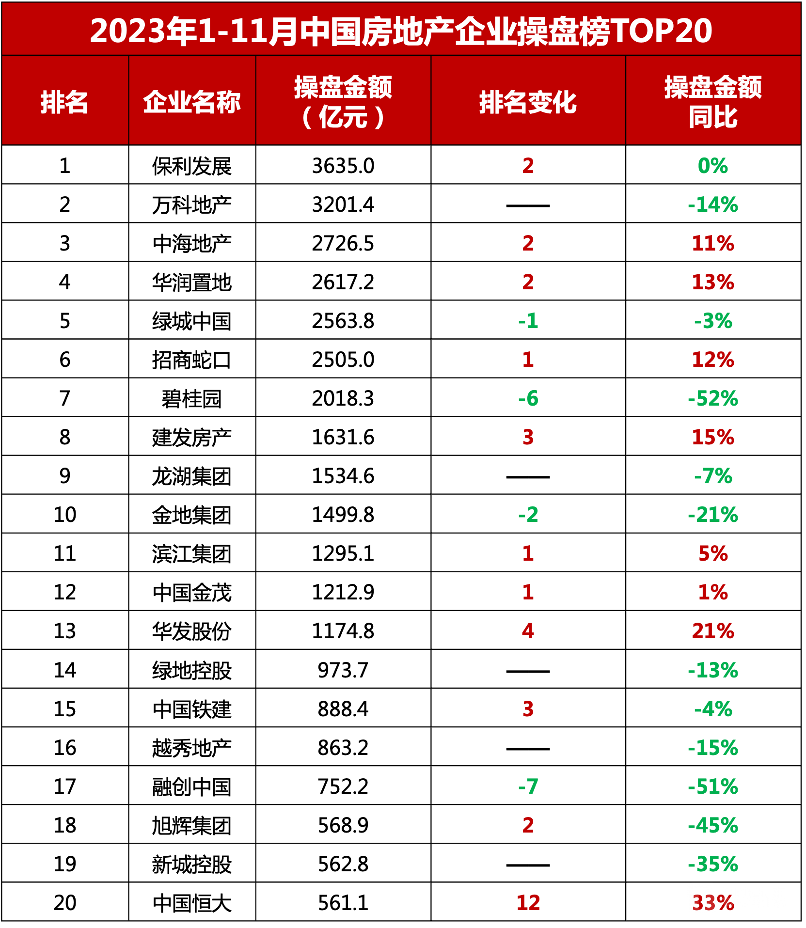 11月房地产市场数据出炉：供应低位回升，成交出现“退热”现象