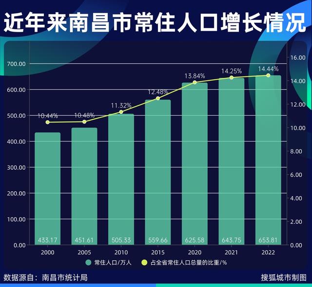 近年来南昌市常住人口增长情况。 搜狐城市 制图