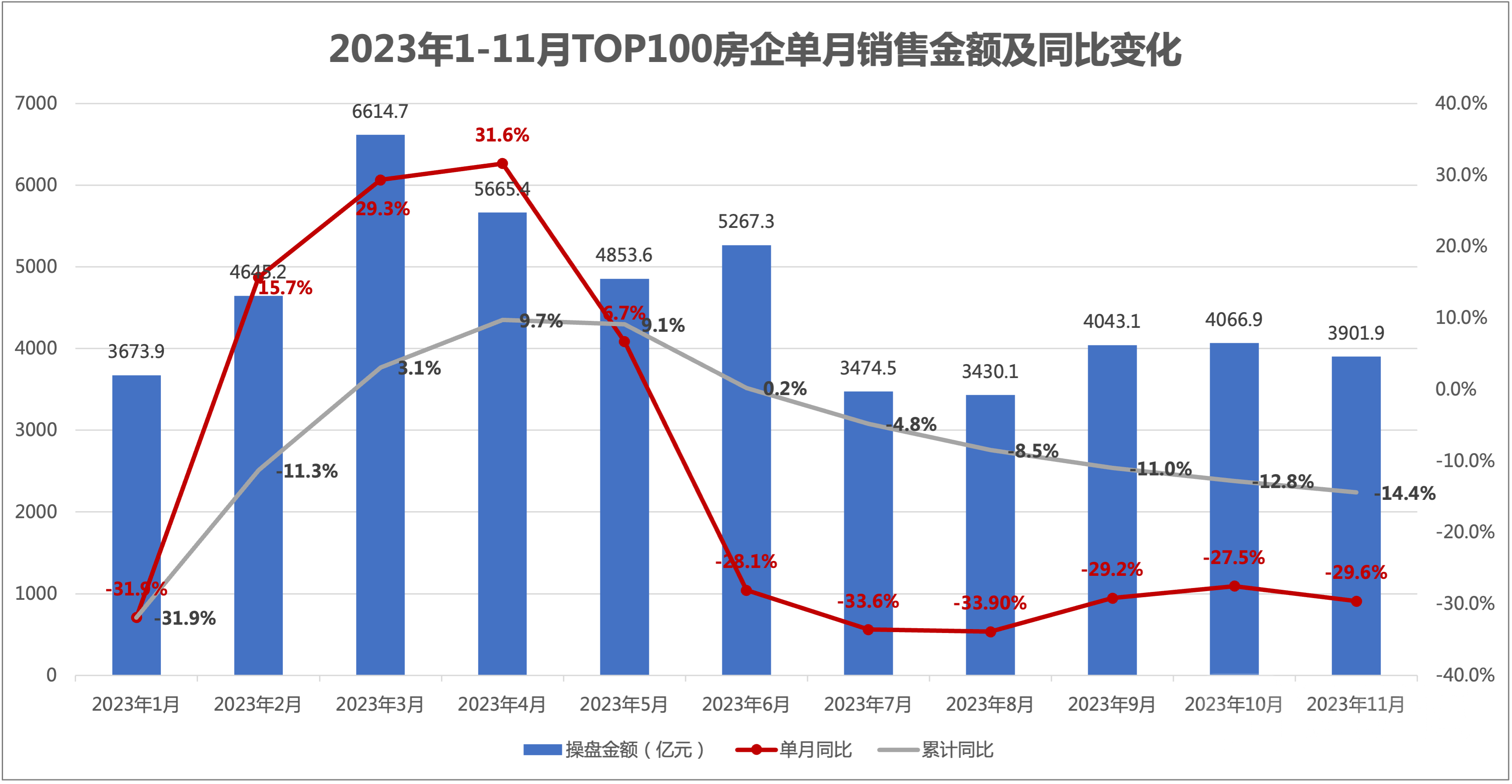 11月房地产市场数据出炉：供应低位回升，成交出现“退热”现象
