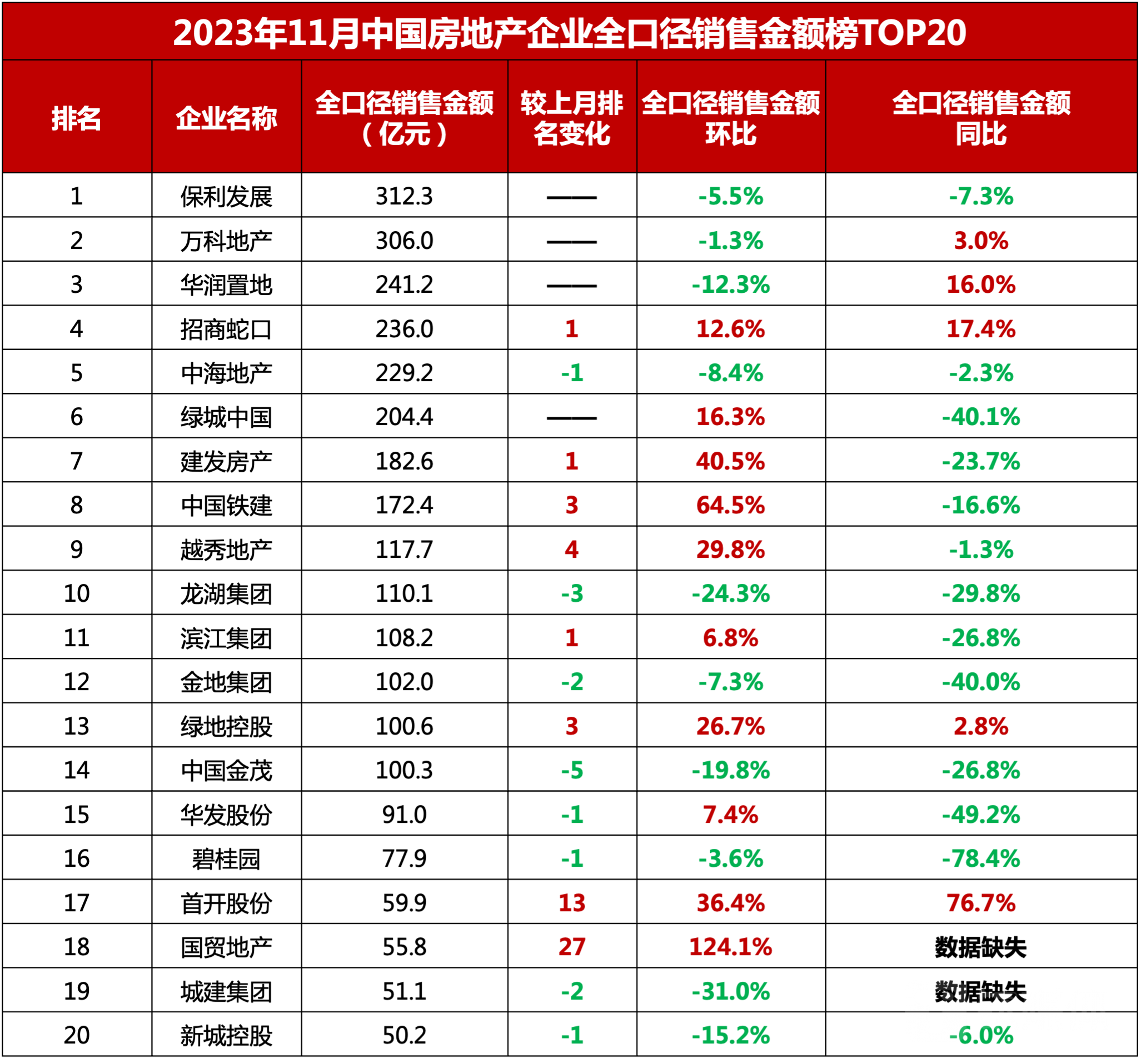 11月房地产市场数据出炉：供应低位回升，成交出现“退热”现象
