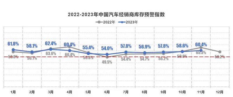 中国汽车经销商11月库存预警指数为60.4%  同比下降4.9%