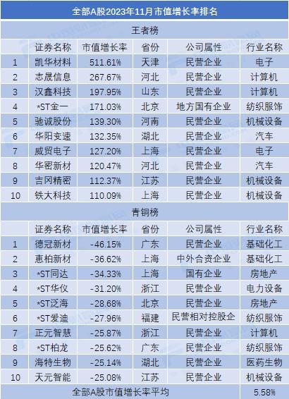 2023年11月市值荣耀榜：贵州茅台月市值涨6.35% 中国人寿、中国平安市值严重缩水