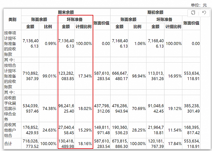 图 / 丝路视觉2023年中期财报