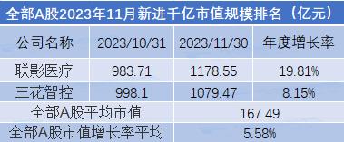 2023年11月市值荣耀榜：贵州茅台月市值涨6.35% 中国人寿、中国平安市值严重缩水