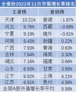 2023年11月市值荣耀榜：贵州茅台月市值涨6.35% 中国人寿、中国平安市值严重缩水