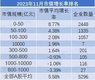 2023年11月市值荣耀榜：贵州茅台月市值涨6.35% 中国人寿、中国平安市值严重缩水