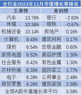 2023年11月市值荣耀榜：贵州茅台月市值涨6.35% 中国人寿、中国平安市值严重缩水