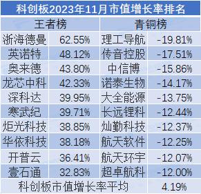 2023年11月市值荣耀榜：贵州茅台月市值涨6.35% 中国人寿、中国平安市值严重缩水