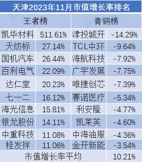 2023年11月市值荣耀榜：贵州茅台月市值涨6.35% 中国人寿、中国平安市值严重缩水