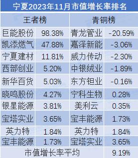 2023年11月市值荣耀榜：贵州茅台月市值涨6.35% 中国人寿、中国平安市值严重缩水