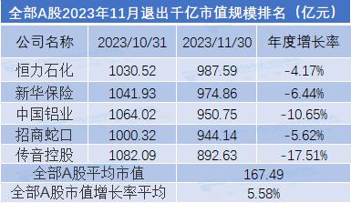 2023年11月市值荣耀榜：贵州茅台月市值涨6.35% 中国人寿、中国平安市值严重缩水