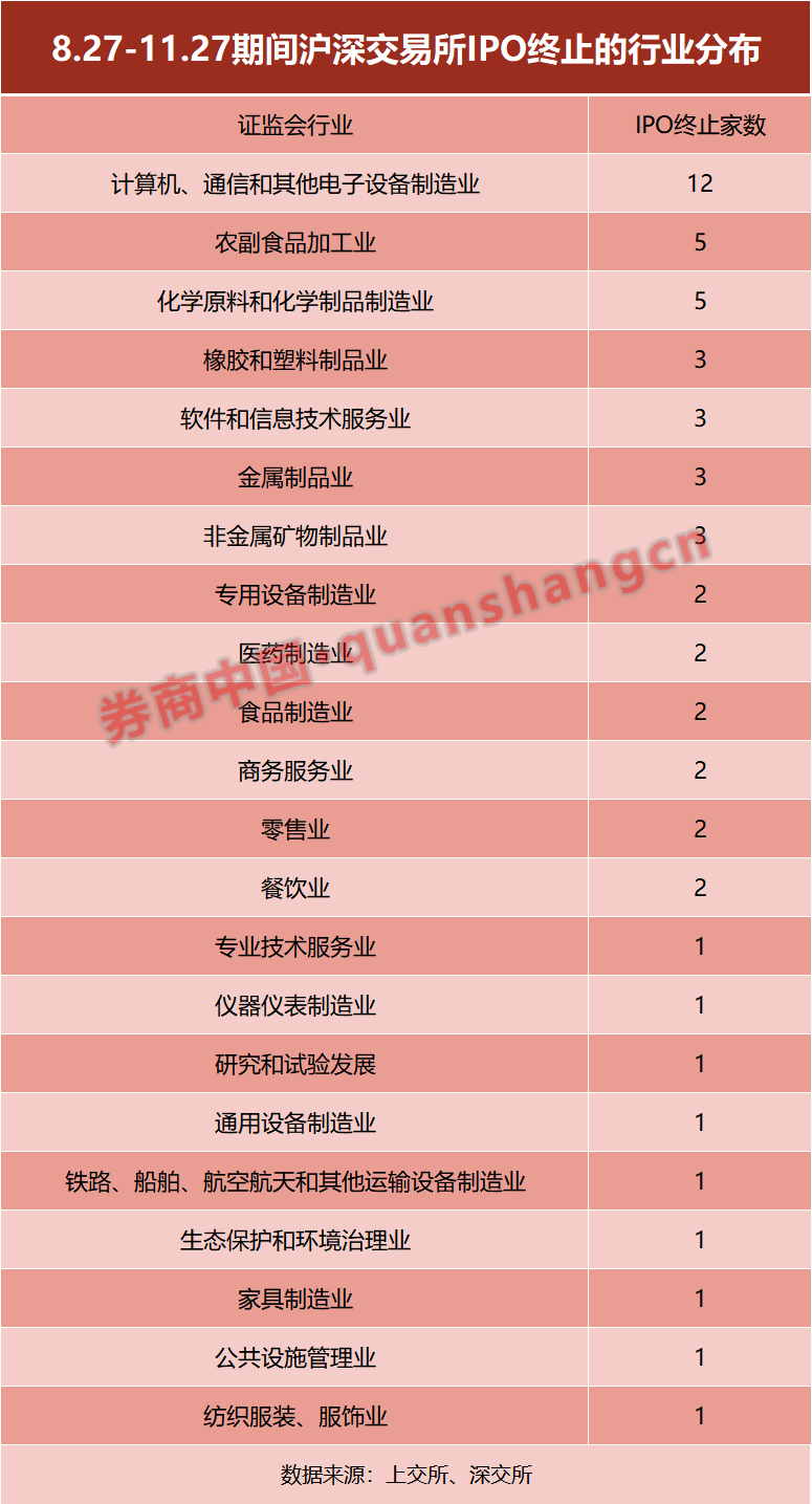 沪深俩月IPO零受理！“827新政”三个月：审核放缓，这类企业终止多