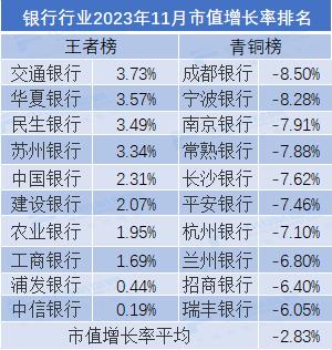 2023年11月市值荣耀榜：贵州茅台月市值涨6.35% 中国人寿、中国平安市值严重缩水