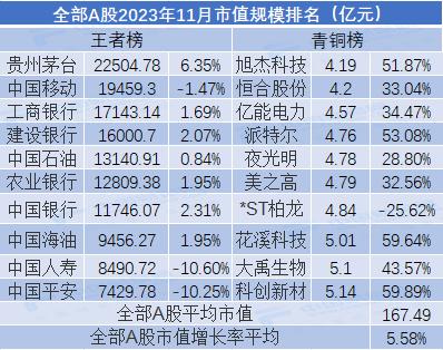 2023年11月市值荣耀榜：贵州茅台月市值涨6.35% 中国人寿、中国平安市值严重缩水