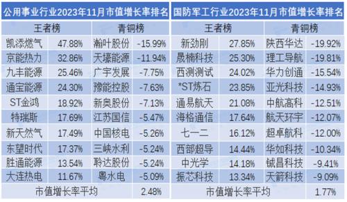 2023年11月市值荣耀榜：贵州茅台月市值涨6.35% 中国人寿、中国平安市值严重缩水