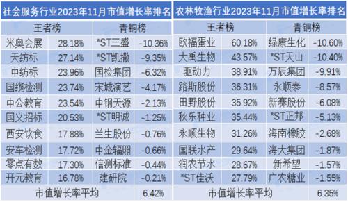 2023年11月市值荣耀榜：贵州茅台月市值涨6.35% 中国人寿、中国平安市值严重缩水