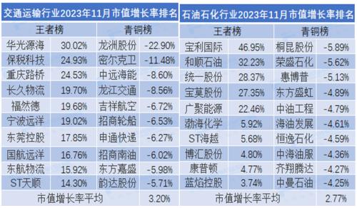 2023年11月市值荣耀榜：贵州茅台月市值涨6.35% 中国人寿、中国平安市值严重缩水