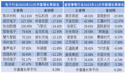 2023年11月市值荣耀榜：贵州茅台月市值涨6.35% 中国人寿、中国平安市值严重缩水