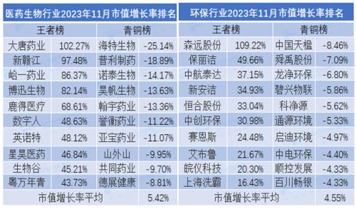 2023年11月市值荣耀榜：贵州茅台月市值涨6.35% 中国人寿、中国平安市值严重缩水