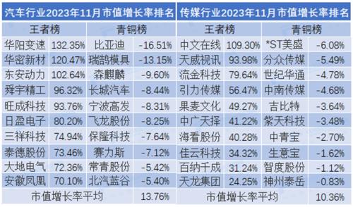 2023年11月市值荣耀榜：贵州茅台月市值涨6.35% 中国人寿、中国平安市值严重缩水