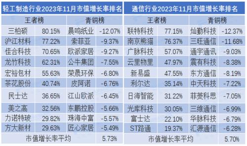2023年11月市值荣耀榜：贵州茅台月市值涨6.35% 中国人寿、中国平安市值严重缩水