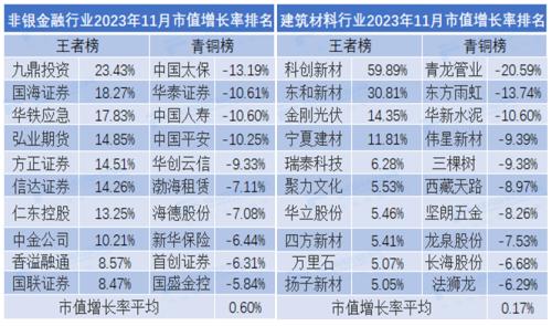 2023年11月市值荣耀榜：贵州茅台月市值涨6.35% 中国人寿、中国平安市值严重缩水