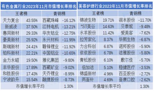 2023年11月市值荣耀榜：贵州茅台月市值涨6.35% 中国人寿、中国平安市值严重缩水