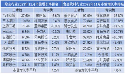 2023年11月市值荣耀榜：贵州茅台月市值涨6.35% 中国人寿、中国平安市值严重缩水