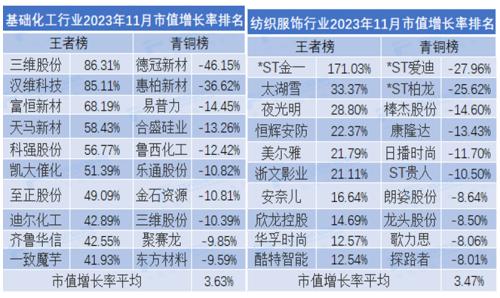 2023年11月市值荣耀榜：贵州茅台月市值涨6.35% 中国人寿、中国平安市值严重缩水