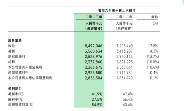 千亿巨头药明生物跌逾23%暂停交易：预计今年营收不及预期，利润下滑
