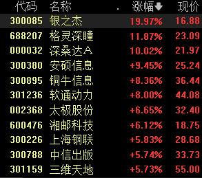 数据要素板块利好消息不断，两大方向值得关注